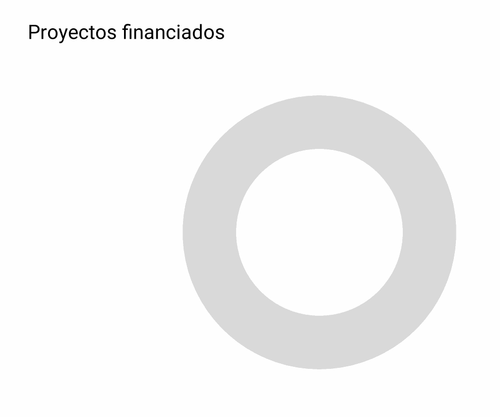 Proyectos conseguidos