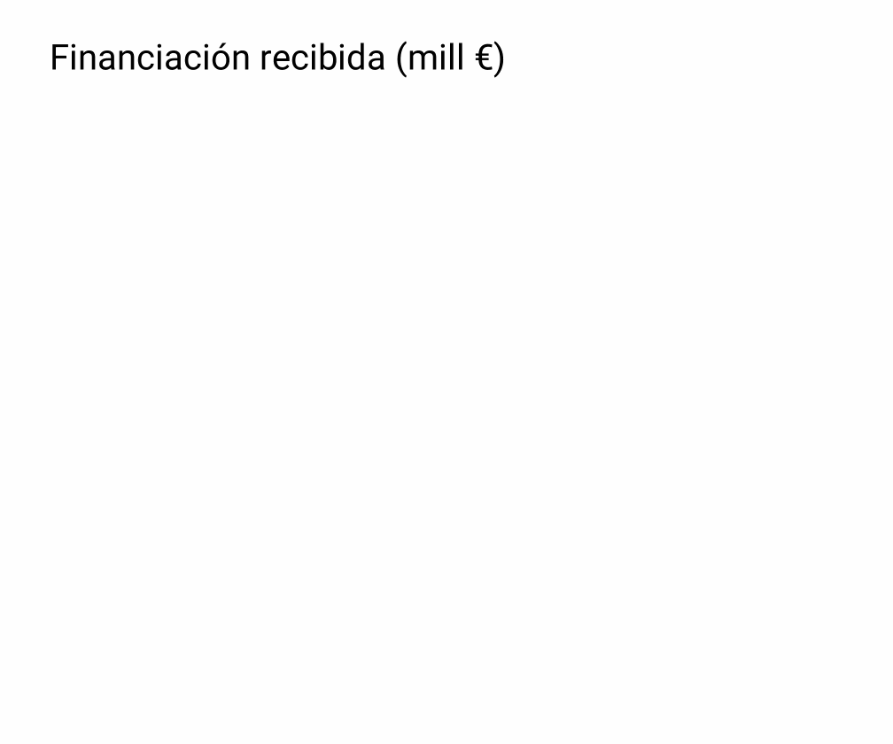 Financiación recibida Universidades